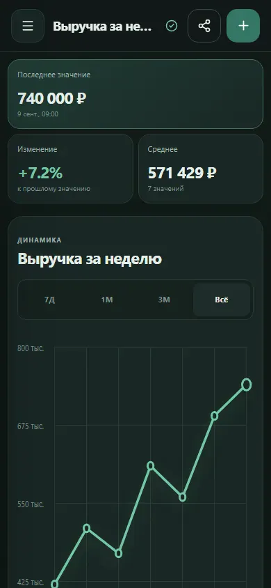 Мобильный экран GreenStat с семью точками на графике