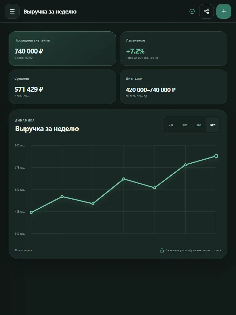 Планшетный экран GreenStat с семью точками на графике